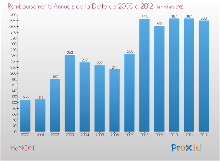 Evolution de l'annuité de la dette pour la commune de HéNON de 2000 à 2012 Annuités de la dette pour HéNON de 2000 à 2012