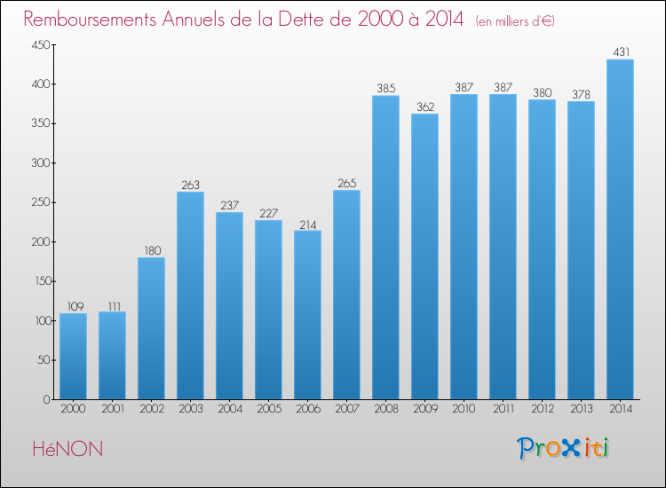 Evolution de l'annuité de la dette pour la commune de HéNON de 2000 à 2014 Annuités de la dette pour HéNON de 2000 à 2014