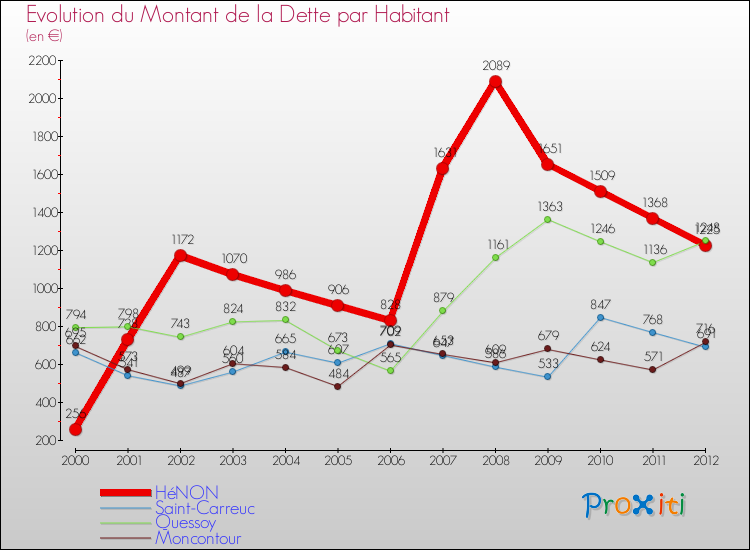 Evolution de la dette par habitant pour la commune de HéNON et les communes proches de 2000 à 2012 Comparaison de la dette par habitant pour HéNON et les communes voisines de 2000 à 2012