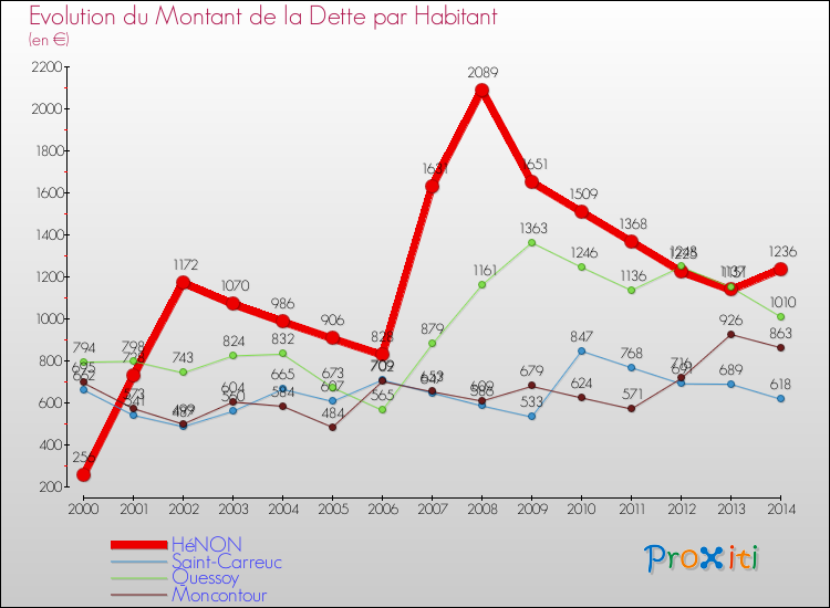 Evolution de la dette par habitant pour la commune de HéNON et les communes proches de 2000 à 2014 Comparaison de la dette par habitant pour HéNON et les communes voisines de 2000 à 2014