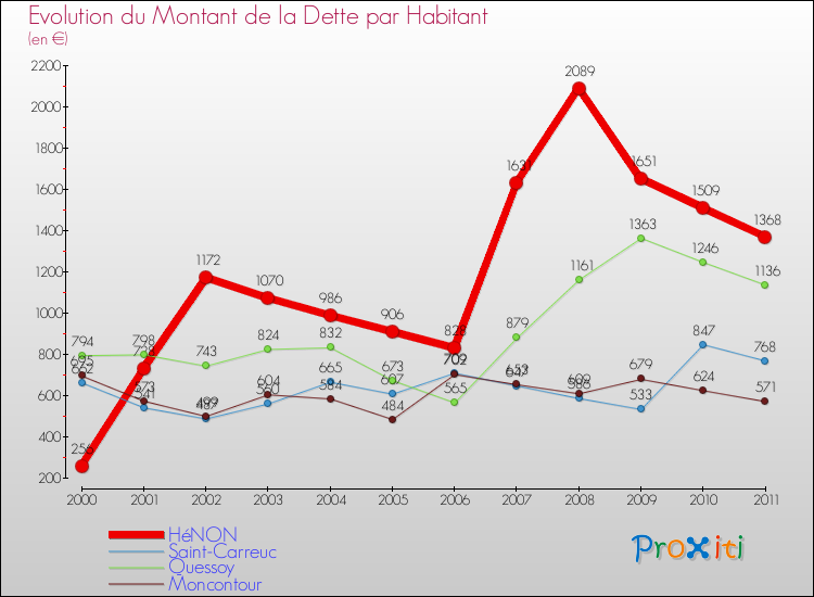 Evolution de la dette par habitant pour la commune de HéNON et les communes proches Comparaison de la dette par habitant pour HéNON et les communes voisines