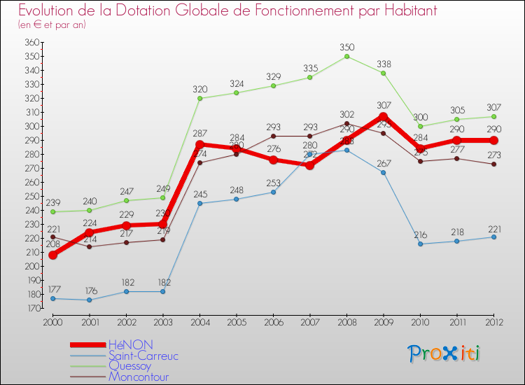 Evolution et montant de la dotation globale de fonctionnement par Habitant pour HéNON et les communes proches Comparaison des dotations globales de fonctionnement par habitant pour HéNON et les communes voisines