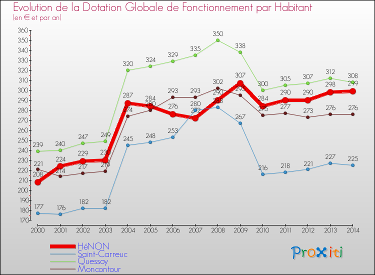 Evolution et montant de la dotation globale de fonctionnement par Habitant pour HéNON et les communes proches de 2000 à 2014. Comparaison des dotations globales de fonctionnement par habitant pour HéNON et les communes voisines de 2000 à 2014.