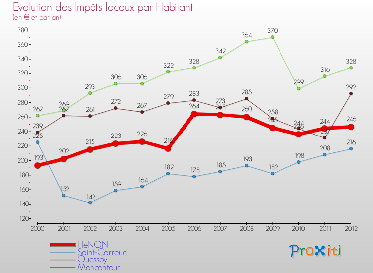 Evolution et montant des impôts locaux par Habitant pour HéNON et les communes proches Comparaison des impôts locaux par habitant pour HéNON et les communes voisines