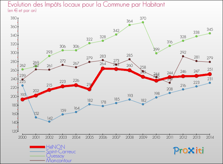 Evolution et montant des impôts locaux par Habitant pour HéNON et les communes proches de 2000 à 2014 Comparaison des impôts locaux par habitant pour HéNON et les communes voisines de 2000 à 2014
