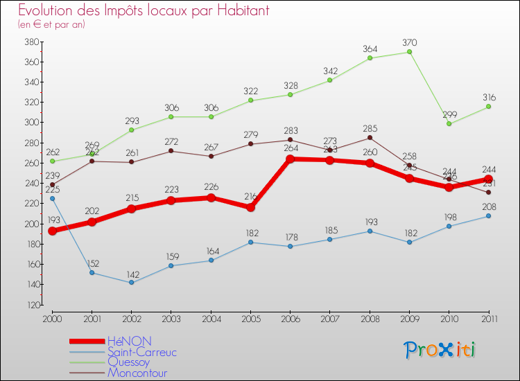 Evolution et montant des impôts locaux par Habitant pour HéNON et les communes proches Comparaison des impôts locaux par habitant pour HéNON et les communes voisines