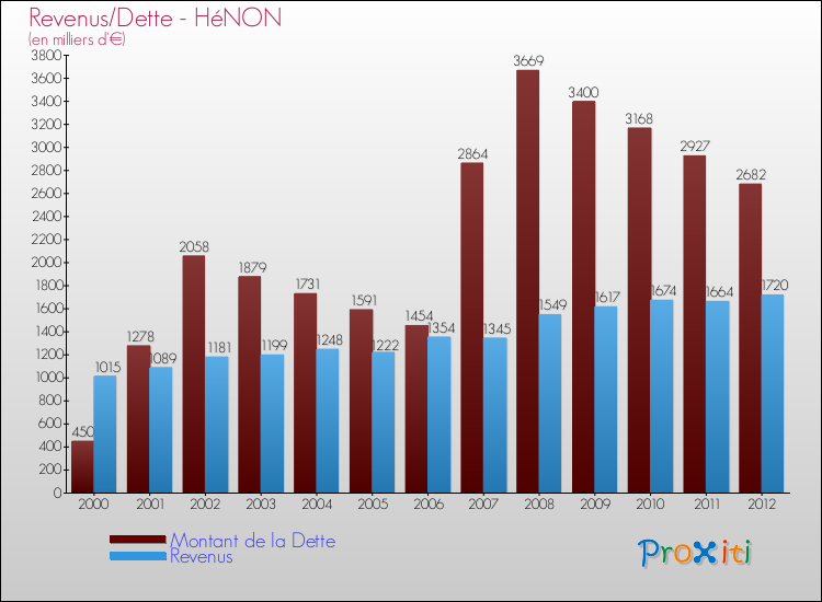 Evolution comparée de la dette et des revenus pour la commune de HéNON de 2000 à 2012 Comparaison de la dette et des revenus pour HéNON de 2000 à 2012