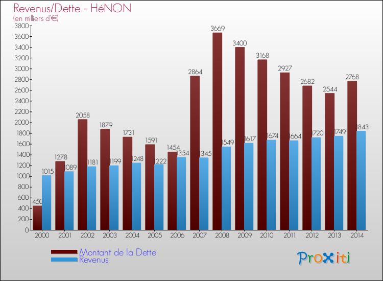 Evolution comparée de la dette et des revenus pour la commune de HéNON de 2000 à 2014 Comparaison de la dette et des revenus pour HéNON de 2000 à 2014