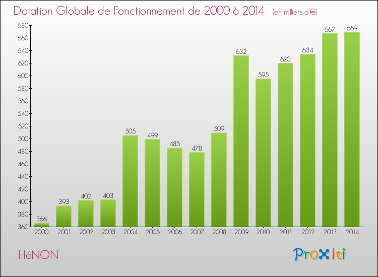 Evolution du montant de la Dotation Globale de Fonctionnement pour la commune de HéNON de 2000 à 2014 Evolution du montant de la Dotation Globale de Fonctionnement pour HéNON de 2000 à 2014
