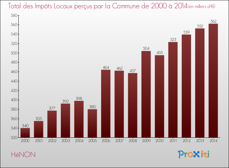 Evolution des Impôts Locaux pour la commune de HéNON de 2000 à 2014 Evolution des Impôts Locaux pour HéNON de 2000 à 2014
