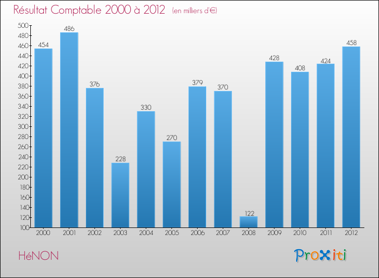Evolution du résultat comptable pour la commune de HéNON de 2000 à 2012 Evolution du résultat comptable pour HéNON de 2000 à 2012