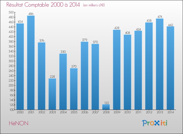 Evolution du résultat comptable pour la commune de HéNON de 2000 à 2014 Evolution du résultat comptable pour HéNON de 2000 à 2014