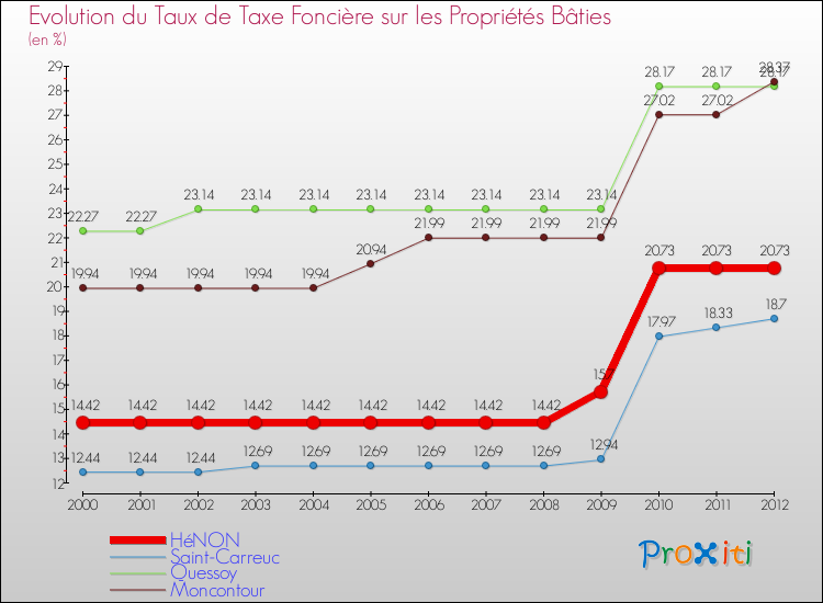 Evolution du taux de la taxe foncière sur le bati pour HéNON et les communes proches de 2000 à 2012 Comparaison des taux de taxe foncière sur le bati pour HéNON et les communes voisines de 2000 à 2012