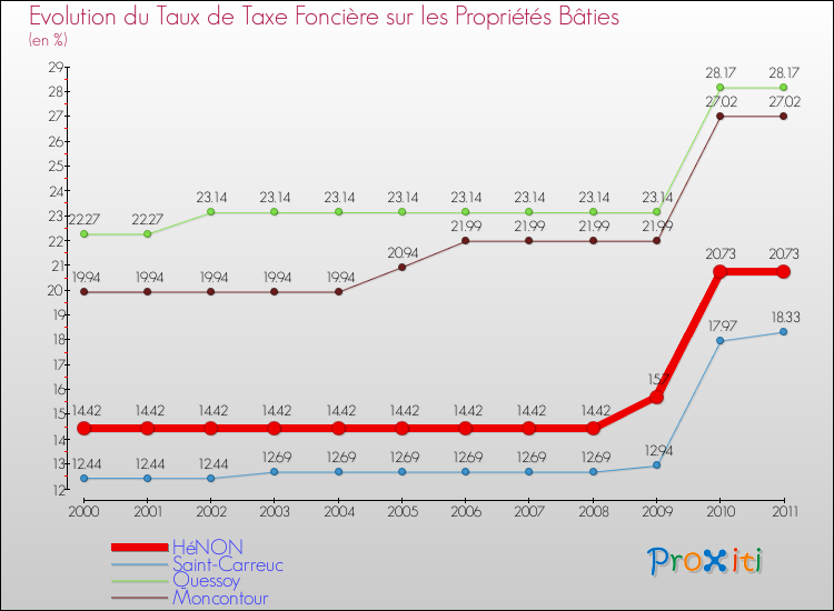Evolution du taux de la taxe foncière sur le bati pour HéNON et les communes proches Comparaison des taux de taxe foncière sur le bati pour HéNON et les communes voisines