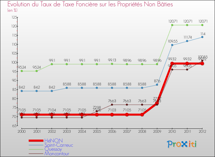 Evolution du taux de la taxe foncière sur les immeubles et terrains non batis pour HéNON et les communes proches de 2000 à 2012 Comparaison des taux de la taxe foncière sur les immeubles et terrains non batis pour HéNON et les communes voisines de 2000 à 2012