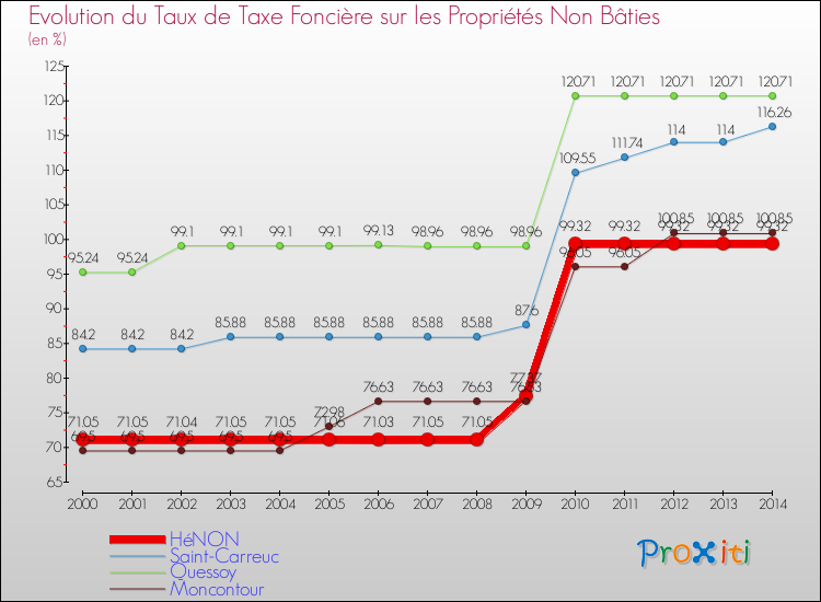 Evolution du taux de la taxe foncière sur les immeubles et terrains non batis pour HéNON et les communes proches de 2000 à 2014 Comparaison des taux de la taxe foncière sur les immeubles et terrains non batis pour HéNON et les communes voisines de 2000 à 2014