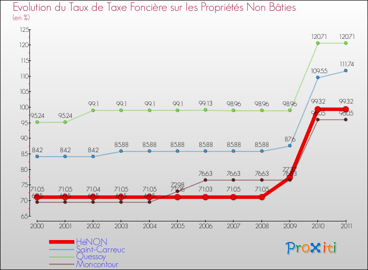 Evolution du taux de la taxe foncière sur les immeubles et terrains non batis pour HéNON et les communes proches Comparaison des taux de la taxe foncière sur les immeubles et terrains non batis pour HéNON et les communes voisines