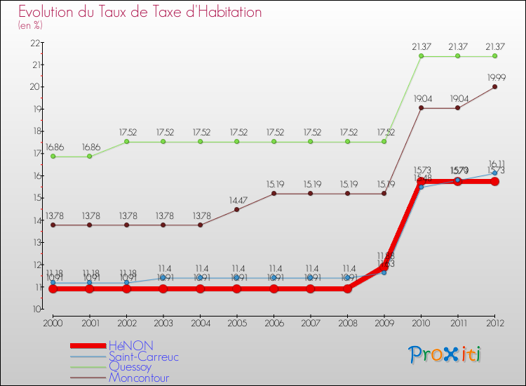 Evolution du taux de la taxe d'habitation pour HéNON et les communes proches Comparaison des taux de la taxe d'habitation pour HéNON et les communes voisines