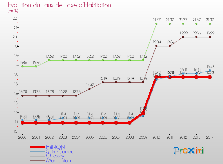 Evolution du taux de la taxe d'habitation pour HéNON et les communes proches de 2000 à 2014 Comparaison des taux de la taxe d'habitation pour HéNON et les communes voisines de 2000 à 2014