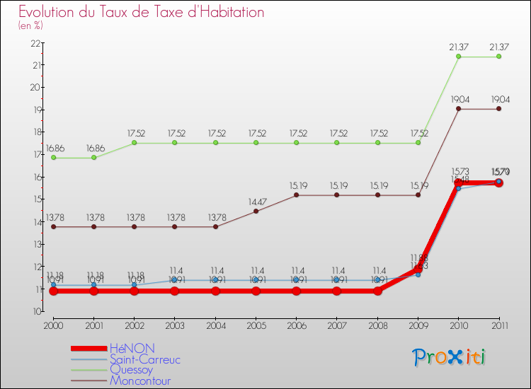 Evolution du taux de la taxe d'habitation pour HéNON et les communes proches Comparaison des taux de la taxe d'habitation pour HéNON et les communes voisines