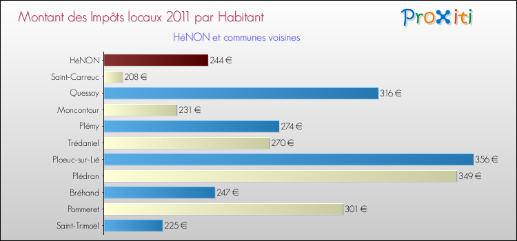 Montant des impôts locaux par Habitant pour HéNON et les communes proches Comparaison des impôts locaux par habitant pour HéNON et les communes voisines