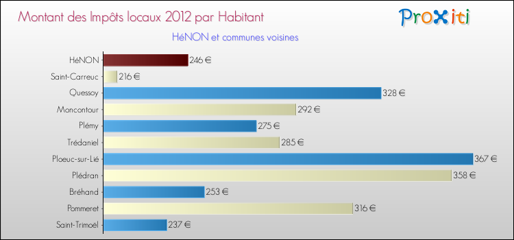 Montant des impôts locaux par Habitant pour HéNON et les communes proches Comparaison des impôts locaux par habitant pour HéNON et les communes voisines