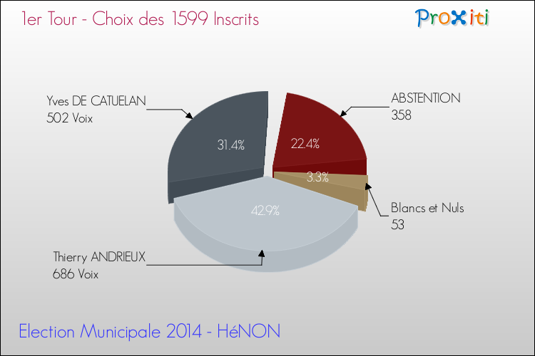 Résultats par rapport aux inscrits au 1er Tour des Elections Municipales 2014 de la commune de HéNON Elections Municipales 2014 - Résultats par rapport aux inscrits au 1er Tour pour la commune de HéNON
