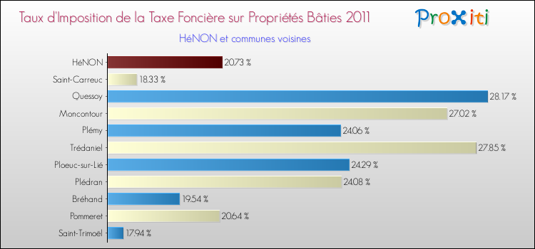 Taux d'imposition de la taxe foncière sur le bati 2011 pour HéNON et les communes proches Comparaison des taux d'imposition de la taxe foncière sur le bati 2011 pour HéNON et les communes voisines