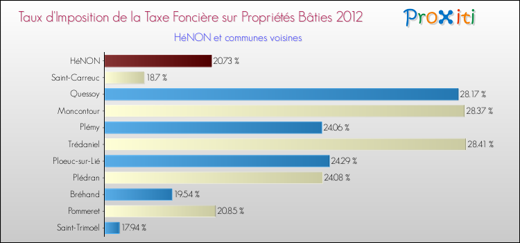 Taux d'imposition de la taxe foncière sur le bati 2012 pour HéNON et les communes proches Comparaison des taux d'imposition de la taxe foncière sur le bati 2012 pour HéNON et les communes voisines