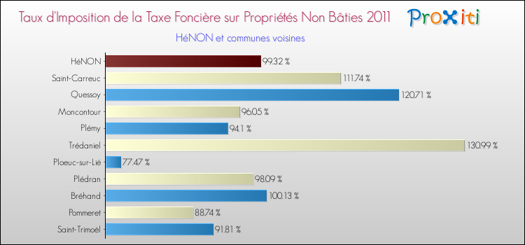 Taux d'imposition de la taxe foncière sur les immeubles et terrains non batis 2011 pour HéNON et les communes proches Comparaison des taux d'imposition de la taxe foncière sur les immeubles et terrains non batis 2011 pour HéNON et les communes voisines
