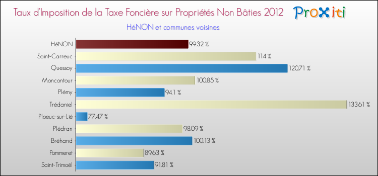 Taux d'imposition de la taxe foncière sur les immeubles et terrains non batis 2012 pour HéNON et les communes proches Comparaison des taux d'imposition de la taxe foncière sur les immeubles et terrains non batis 2012 pour HéNON et les communes voisines