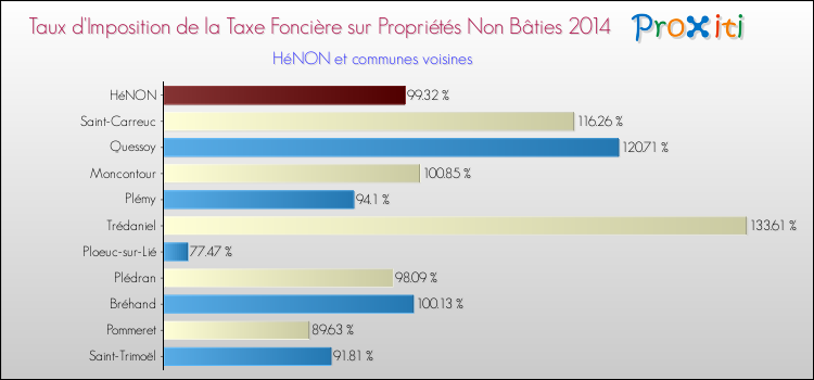 Taux d'imposition de la taxe foncière sur les immeubles et terrains non batis 2014 pour HéNON et les communes proches Comparaison des taux d'imposition de la taxe foncière sur les immeubles et terrains non batis 2014 pour HéNON et les communes voisines
