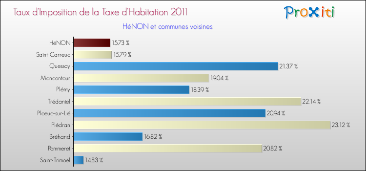 Taux d'imposition de la taxe d'habitation 2011 pour HéNON et les communes proches Comparaison des taux d'imposition de la taxe d'habitation 2011 pour HéNON et les communes voisines