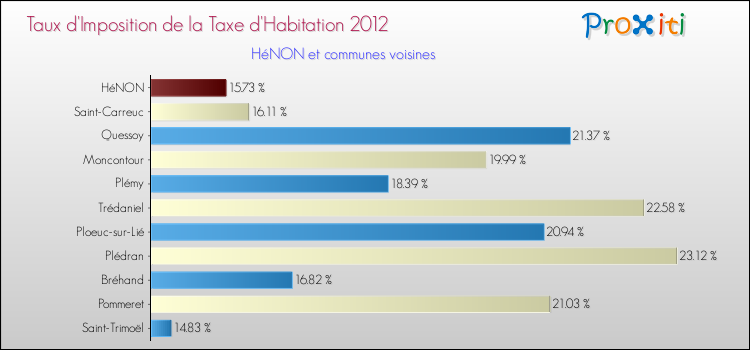Taux d'imposition de la taxe d'habitation 2012 pour HéNON et les communes proches Comparaison des taux d'imposition de la taxe d'habitation 2012 pour HéNON et les communes voisines