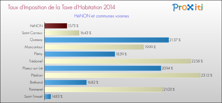 Taux d'imposition de la taxe d'habitation 2014 pour HéNON et les communes proches Comparaison des taux d'imposition de la taxe d'habitation 2014 pour HéNON et les communes voisines