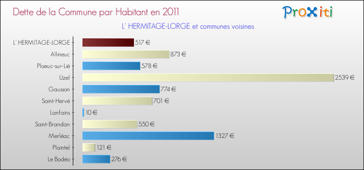 Dette par habitant de la commune en 2011 pour L' HERMITAGE-LORGE et les communes proches Comparaison de la dette par habitant de la commune en 2011 pour L' HERMITAGE-LORGE et les communes voisines