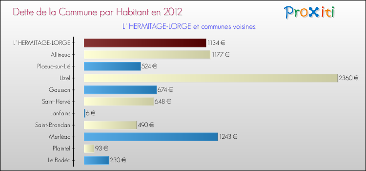 Dette par habitant de la commune en 2012 pour L' HERMITAGE-LORGE et les communes proches Comparaison de la dette par habitant de la commune en 2012 pour L' HERMITAGE-LORGE et les communes voisines