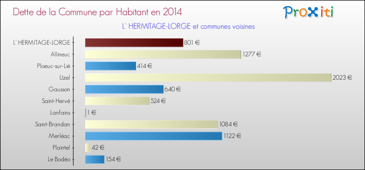 Dette par habitant de la commune en 2014 pour L' HERMITAGE-LORGE et les communes proches Comparaison de la dette par habitant de la commune en 2014 pour L' HERMITAGE-LORGE et les communes voisines