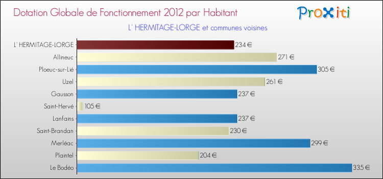 Montant des dotations globales de fonctionnement DGF par Habitant pour L' HERMITAGE-LORGE et les communes proches Comparaison des des dotations globales de fonctionnement DGF par habitant pour L' HERMITAGE-LORGE et les communes voisines