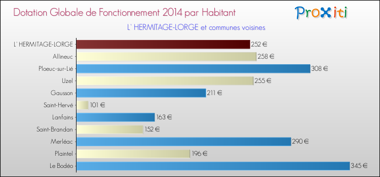 Montant des dotations globales de fonctionnement DGF par Habitant pour L' HERMITAGE-LORGE et les communes proches en 2014. Comparaison des des dotations globales de fonctionnement DGF par habitant pour L' HERMITAGE-LORGE et les communes voisines en 2014.