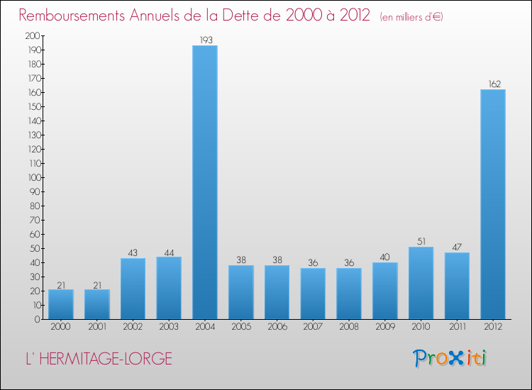 Evolution de l'annuité de la dette pour la commune de L' HERMITAGE-LORGE de 2000 à 2012 Annuités de la dette pour L' HERMITAGE-LORGE de 2000 à 2012