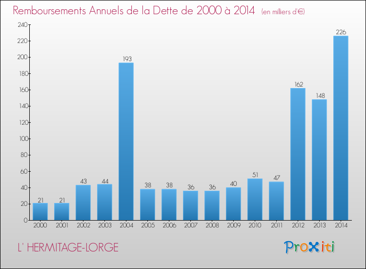 Evolution de l'annuité de la dette pour la commune de L' HERMITAGE-LORGE de 2000 à 2014 Annuités de la dette pour L' HERMITAGE-LORGE de 2000 à 2014
