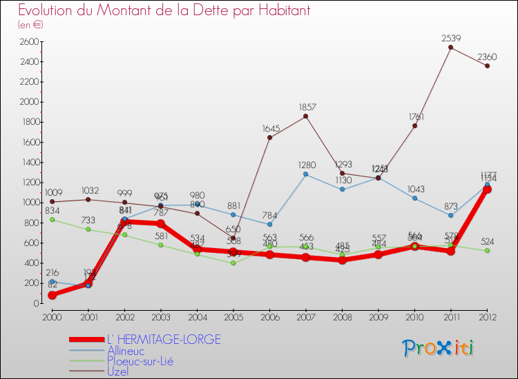 Evolution de la dette par habitant pour la commune de L' HERMITAGE-LORGE et les communes proches de 2000 à 2012 Comparaison de la dette par habitant pour L' HERMITAGE-LORGE et les communes voisines de 2000 à 2012
