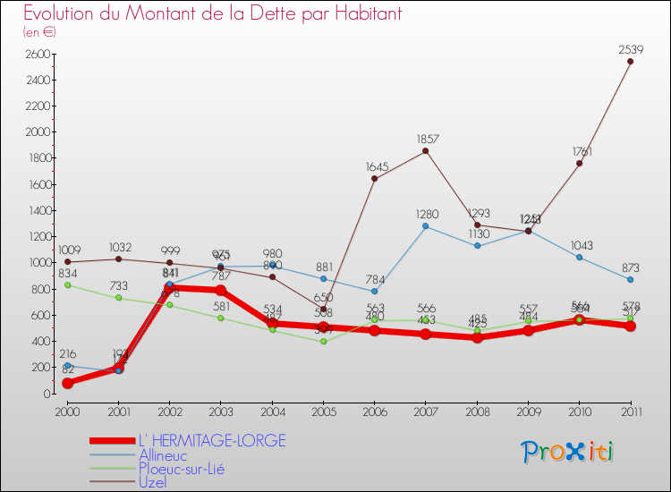 Evolution de la dette par habitant pour la commune de L' HERMITAGE-LORGE et les communes proches Comparaison de la dette par habitant pour L' HERMITAGE-LORGE et les communes voisines