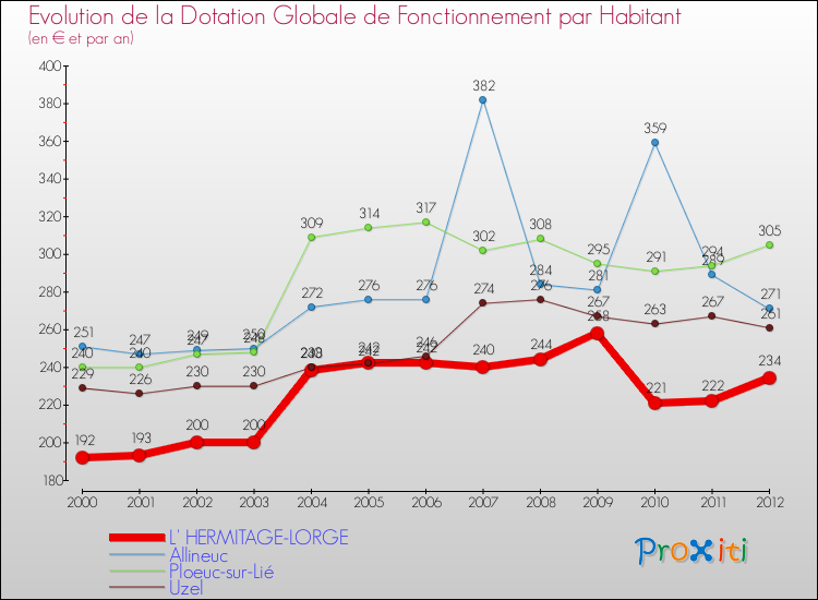 Evolution et montant de la dotation globale de fonctionnement par Habitant pour L' HERMITAGE-LORGE et les communes proches Comparaison des dotations globales de fonctionnement par habitant pour L' HERMITAGE-LORGE et les communes voisines