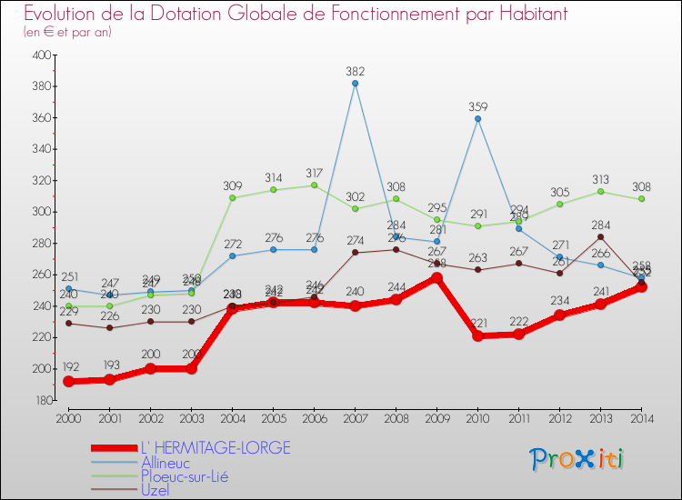 Evolution et montant de la dotation globale de fonctionnement par Habitant pour L' HERMITAGE-LORGE et les communes proches de 2000 à 2014. Comparaison des dotations globales de fonctionnement par habitant pour L' HERMITAGE-LORGE et les communes voisines de 2000 à 2014.
