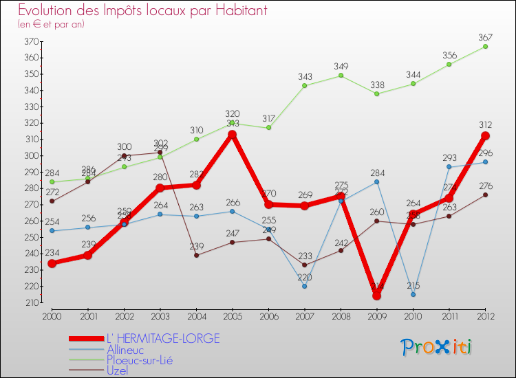 Evolution et montant des impôts locaux par Habitant pour L' HERMITAGE-LORGE et les communes proches Comparaison des impôts locaux par habitant pour L' HERMITAGE-LORGE et les communes voisines