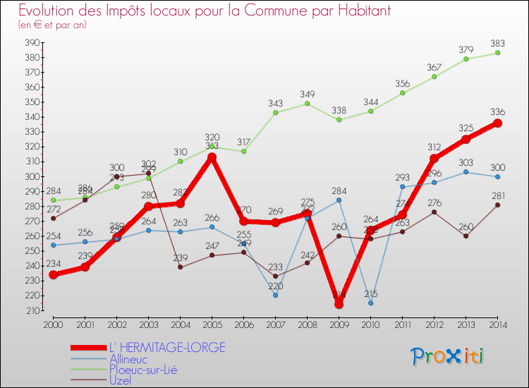 Evolution et montant des impôts locaux par Habitant pour L' HERMITAGE-LORGE et les communes proches de 2000 à 2014 Comparaison des impôts locaux par habitant pour L' HERMITAGE-LORGE et les communes voisines de 2000 à 2014