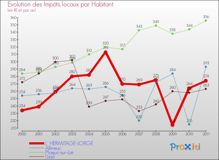 Evolution et montant des impôts locaux par Habitant pour L' HERMITAGE-LORGE et les communes proches Comparaison des impôts locaux par habitant pour L' HERMITAGE-LORGE et les communes voisines