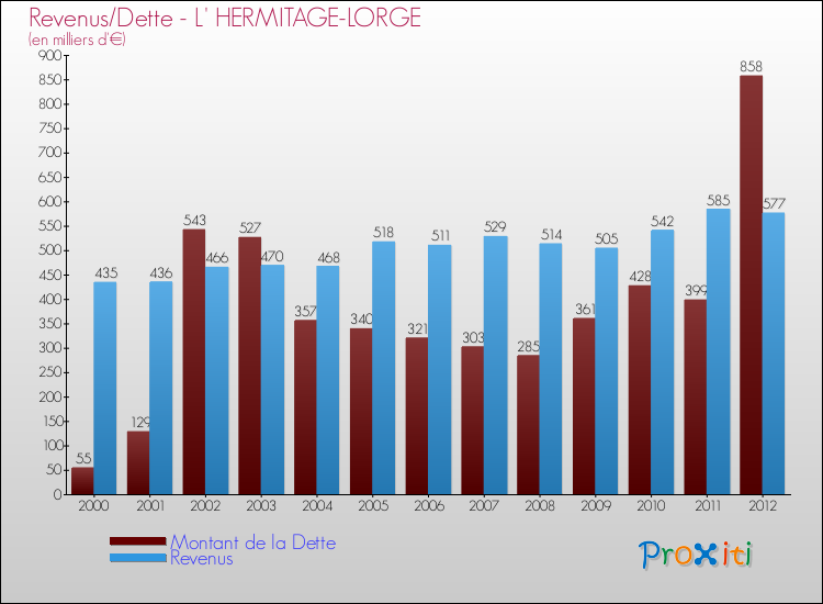 Evolution comparée de la dette et des revenus pour la commune de L' HERMITAGE-LORGE de 2000 à 2012 Comparaison de la dette et des revenus pour L' HERMITAGE-LORGE de 2000 à 2012